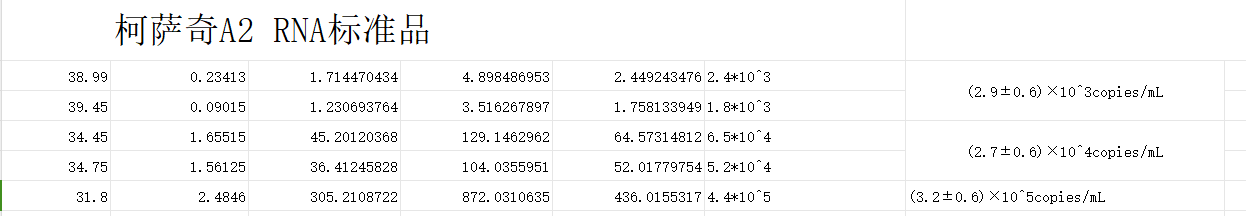 Human Coxsackievirus A2 RNA standard-BNCC