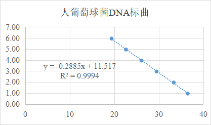 Human Staphylococcus aureus DNA standard-BNCC