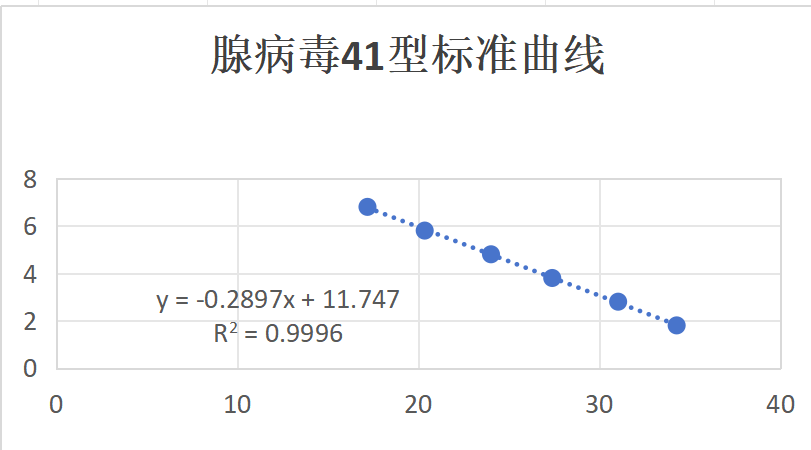 Human Adenovirus 41 DNA Standard-BNCC