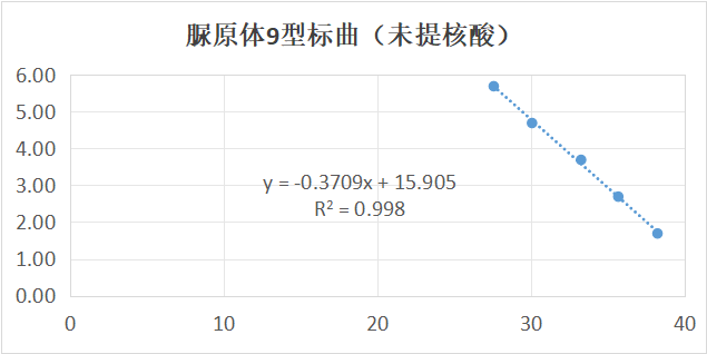 Ureaplasma urealyticum serotype 9 nucleic acid reference substance (Heat-inactivated) (strongly positive)-BNCC