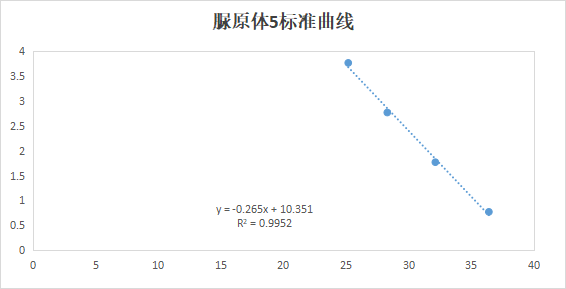 Ureaplasma urealyticum serotype 5 nucleic acid reference substance (Heat-inactivated) (strongly positive)-BNCC