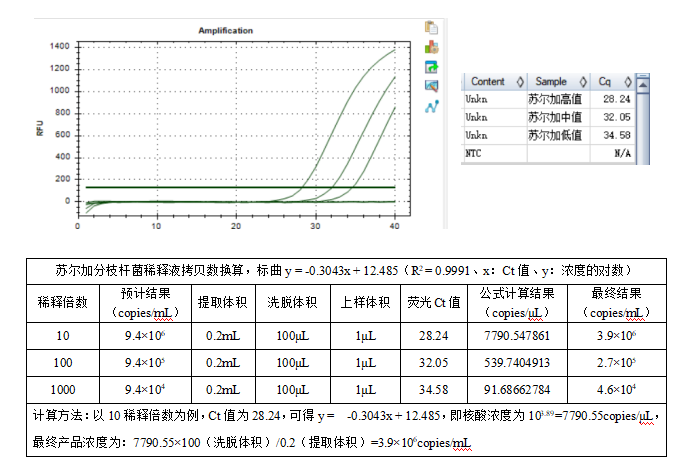 Indoor quality control samples of Streptococcus pneumoniae deoxyribonucleic acid liquid-BNCC
