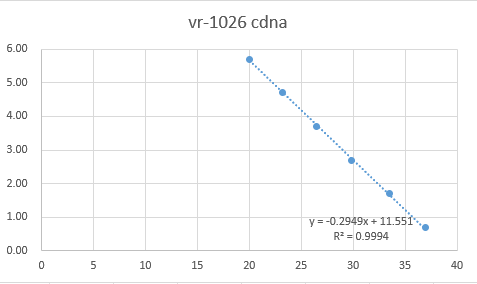Ureaplasma urealyticum type 14 DNA standard-BNCC