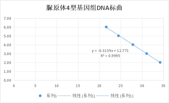 Ureaplasma urealyticum serovar 4 DNA standard-BNCC