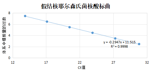 Pseudotuberculosis Yersinia pseudotuberculosis deoxyribonucleic acid liquid indoor quality control material-BNCC