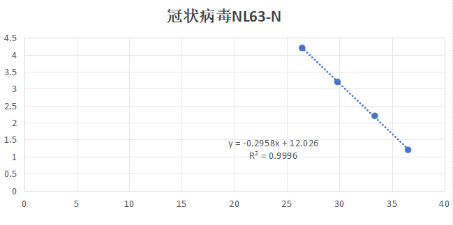 Human coronavirus NL63 type N gene pseudovirus RNA standard-BNCC