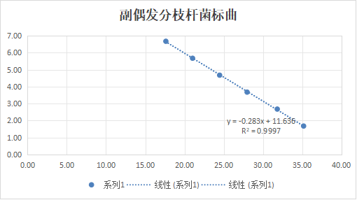 Secondary sporadic mycobacterial DNA standard-BNCC