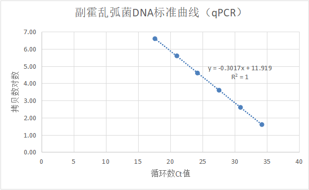 Vibrio parahaemolyticus DNA standard-BNCC