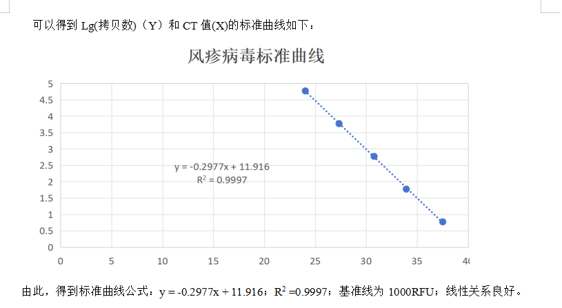 Rubella Virus RNA Standard-BNCC