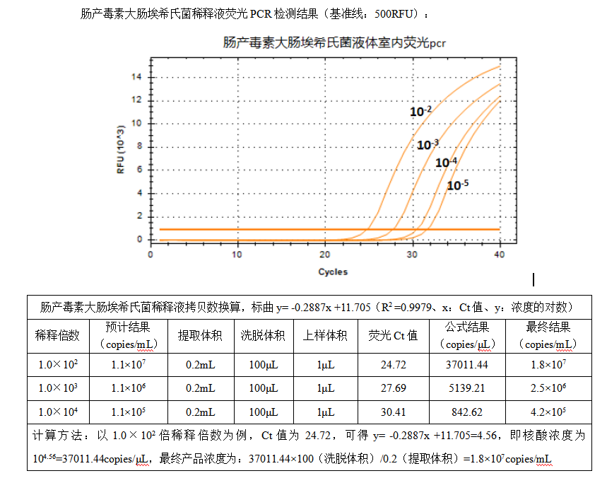 Intestinal Agglomerative Escherichia coli (EAEC) DNA Standard-BNCC