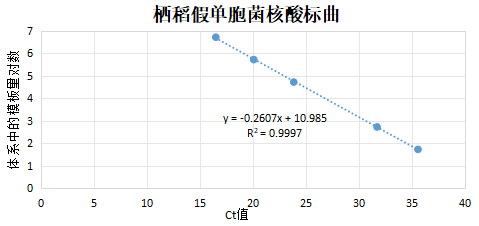 Indoor quality control material for deoxyribonucleic acid of Pseudomonas oryzihabitans-BNCC