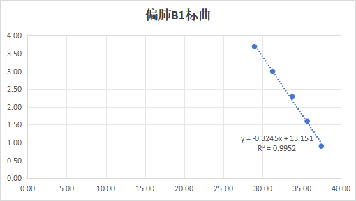 Human Parapneumonovirus B1 RNA Reference Material-BNCC