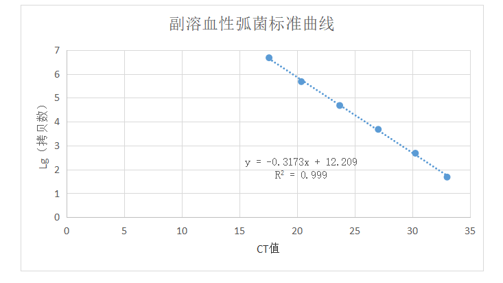 Indoor quality control product for Vibrio parahaemolyticus deoxyribonucleic acid liquid-BNCC