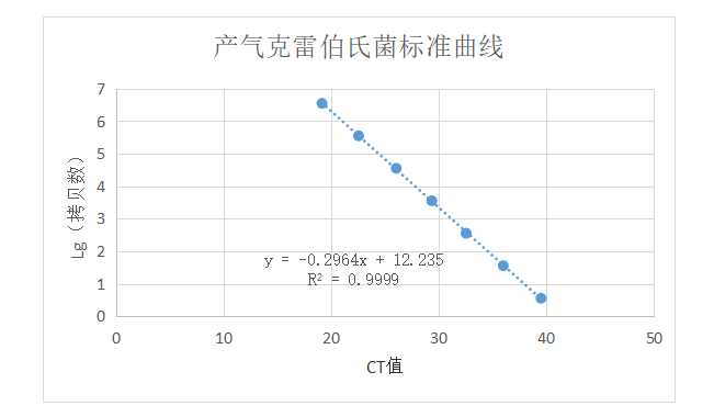 Gas producing Klebsiella DNA standard-BNCC