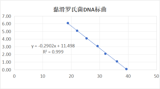Roche mucilaginosa DNA standard-BNCC