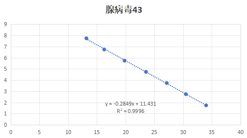 Human Adenovirus 43 DNA Standard-BNCC