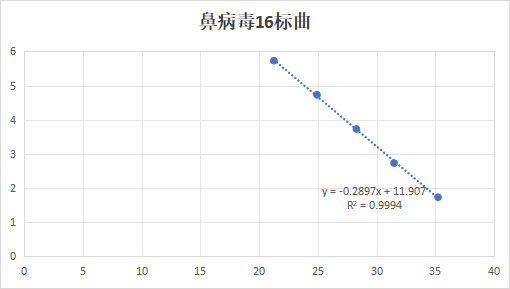 Human Rhinovirus 16 RNA Standard-BNCC