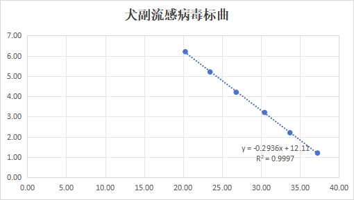 Canine Parainfluenza Virus RNA Standard-BNCC
