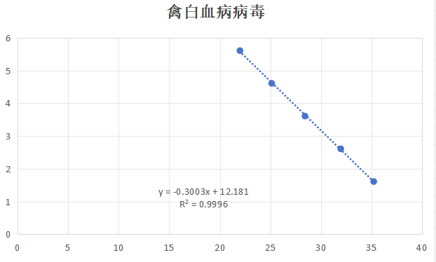 Avian leukemia virus RNA standard-BNCC