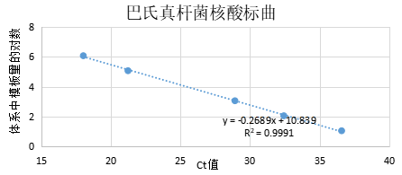 Pasteurella DNA standard-BNCC