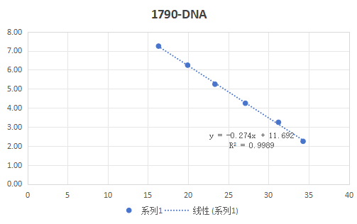 Rat Parvovirus DNA Standard-BNCC
