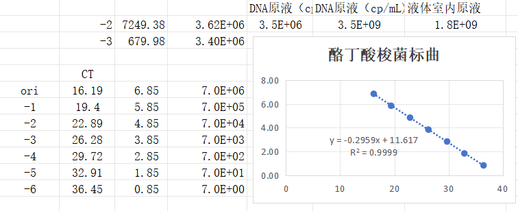 Deoxyribonucleic acid liquid indoor quality control product of Clostridium butyricum-BNCC