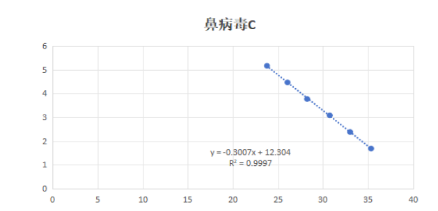 Human rhinovirus type C (VP2/VP4) gene pseudovirus RNA standard-BNCC