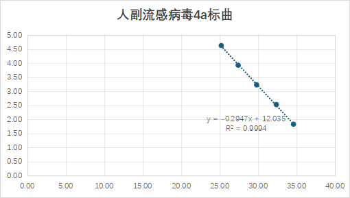 Human Parainfluenza Virus Type 4a HN Gene Pseudovirus RNA Liquid In-House Quality Control Material-BNCC