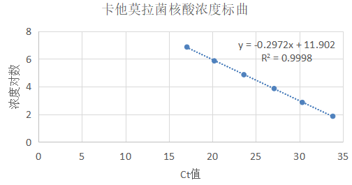 Moraxella catarrhalis DNA standard-BNCC