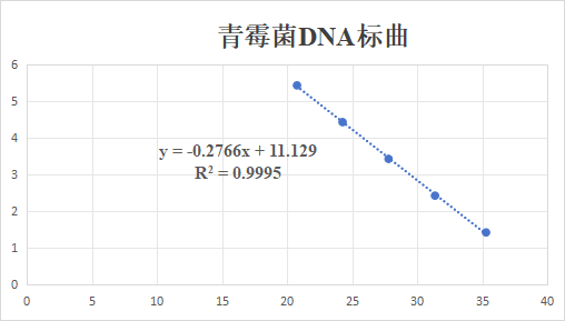 Penicillium expansum DNA standard-BNCC