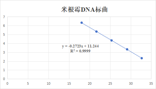 Rhizopus oryzae DNA standard-BNCC