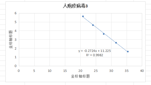 Human herpesvirus type 3 DNA standard (varicella zoster virus)-BNCC