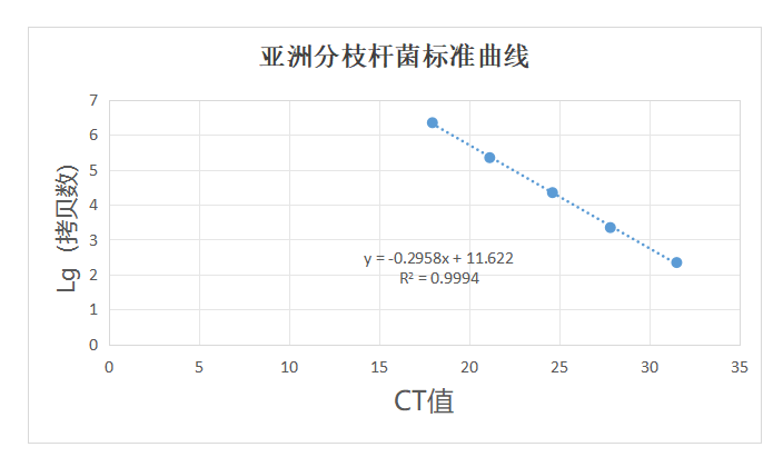 Asian Mycobacterium DNA standard-BNCC