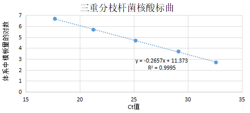 Mycobacterium triplex DNA standard-BNCC
