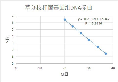 Mycoplasma phrei DNA standard-BNCC