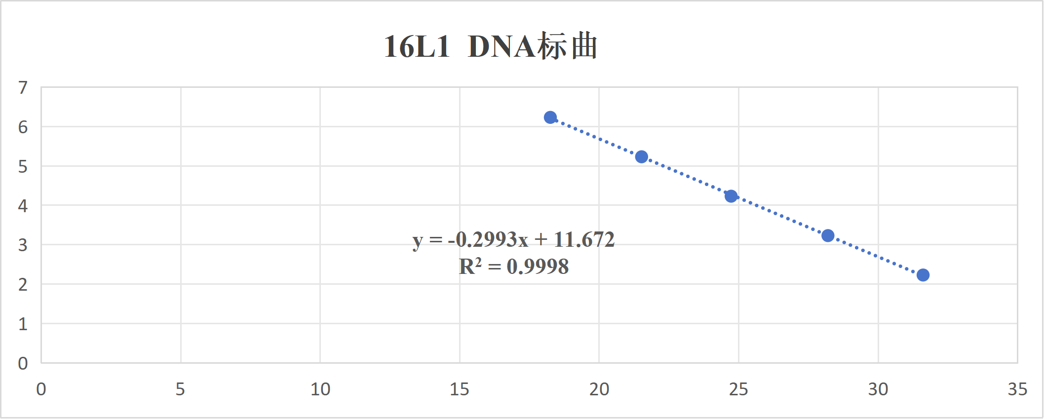 Human papillomavirus type 16 (L1/E6/E7) DNA standard-BNCC