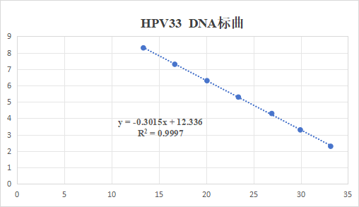 Human papillomavirus type 33 (HPV33) whole genome DNA standard-BNCC