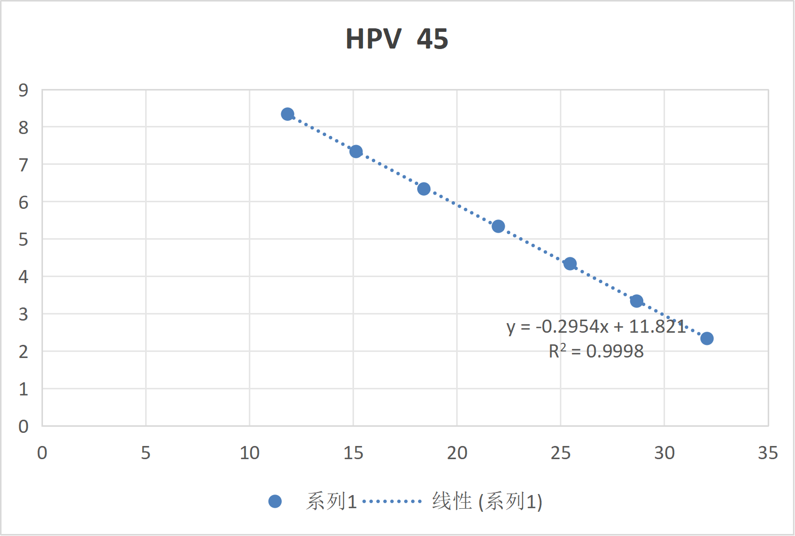 Human papillomavirus type 45 (HPV45) whole genome DNA standard-BNCC