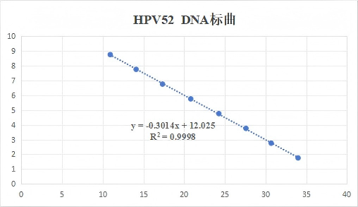 Human papillomavirus type 52 (HPV52) whole genome DNA standard-BNCC