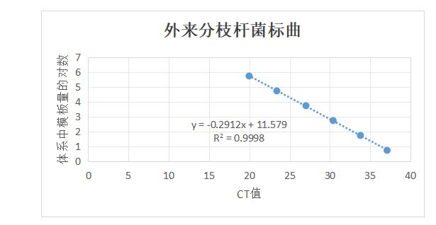 Foreign Mycobacterium DNA standard-BNCC
