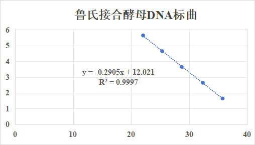 Zygosaccharomyces rouxii DNA standardrd-BNCC