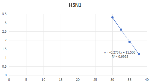 Indoor quality control sample of influenza A virus (H5N1-M1) pseudovirus ribonucleic acid liquid-BNCC