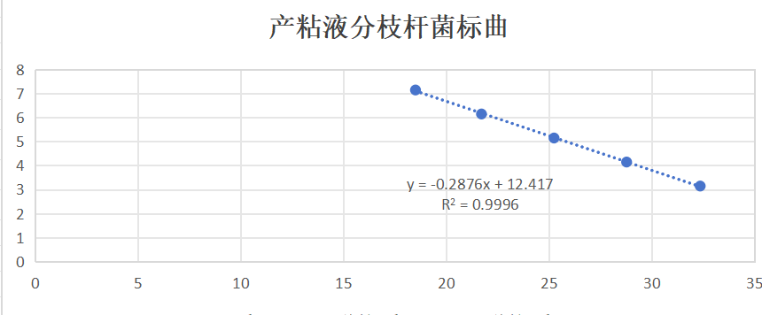 Indoor quality control product for producing mucus producing Mycobacterium deoxyribonucleic acid liquid-BNCC