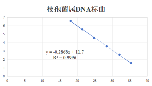 Cladosporium sp. DNA standard-BNCC