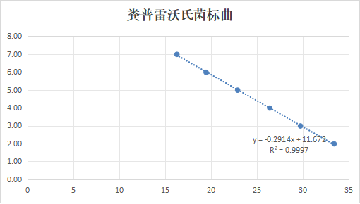 Indoor quality control material for fecal Prevotella deoxyribonucleic acid liquid-BNCC