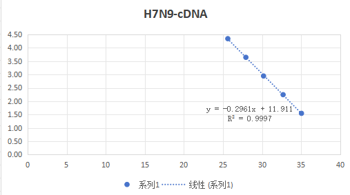 Human Papillomavirus Type 6 L1 Gene (HPV6) Plasmid DNA Standard-BNCC