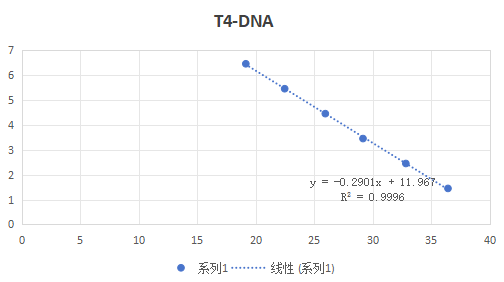 Escherichia coli bacteriophage T4 DNA standard-BNCC
