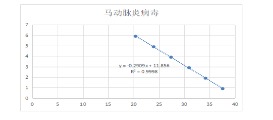 Equine arteritis virus RNA standard-BNCC