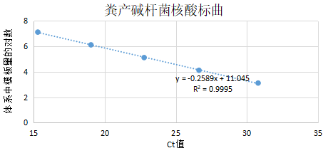 DNA standard of Alcaligenes faecalis-BNCC