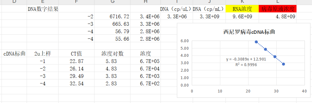 West Nile virus RNA standard-BNCC